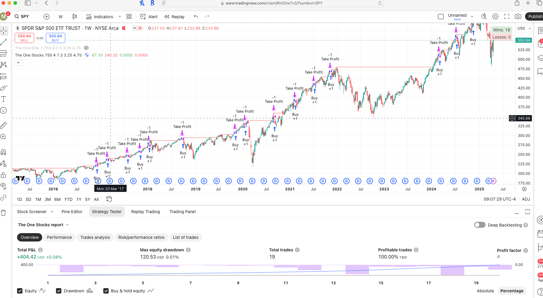 SPY Weekly Chart