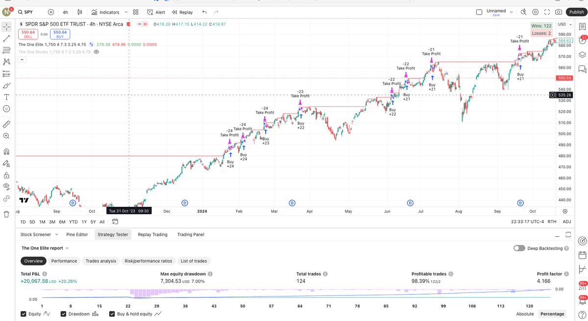 4-Hour Chart, 98% Win Rate