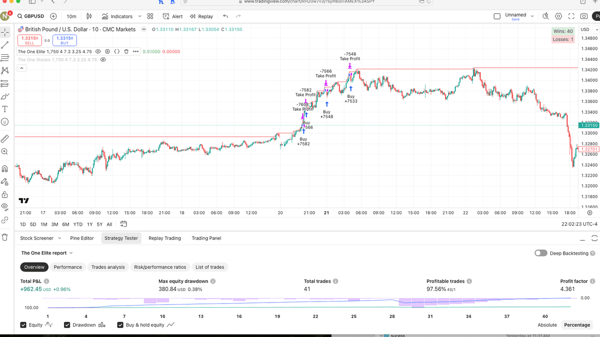 GBP/USD 10 Minute Chart, 97% Win Rate