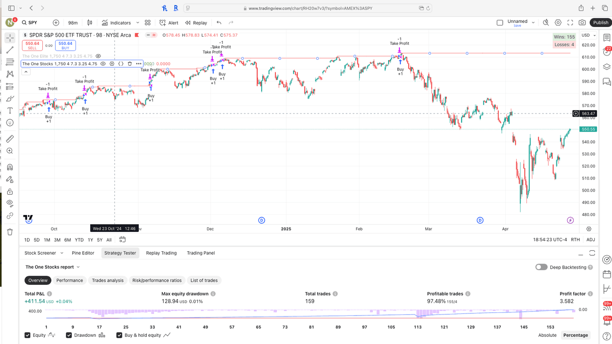 98-Minute Chart, 98% Win Rate