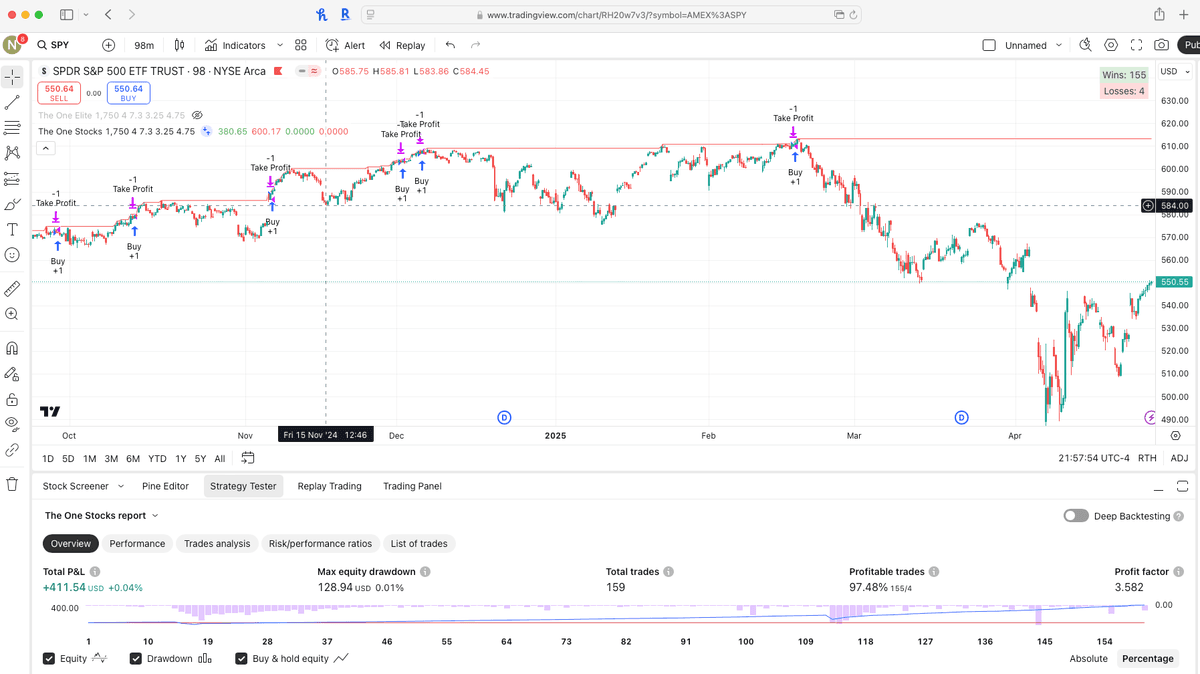 97-Minute Chart, 97% Win Rate