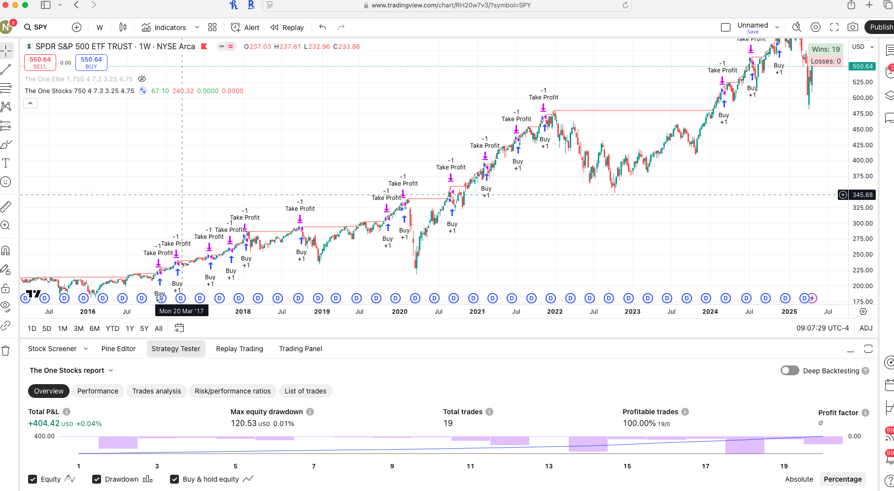 SPY Weekly Chart
